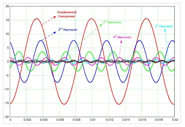 Harmonic Analysis