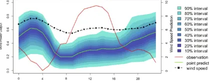 Weather and Stock Market Forecasting
