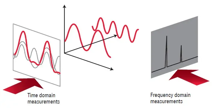 Measuring in the Frequency Domain 